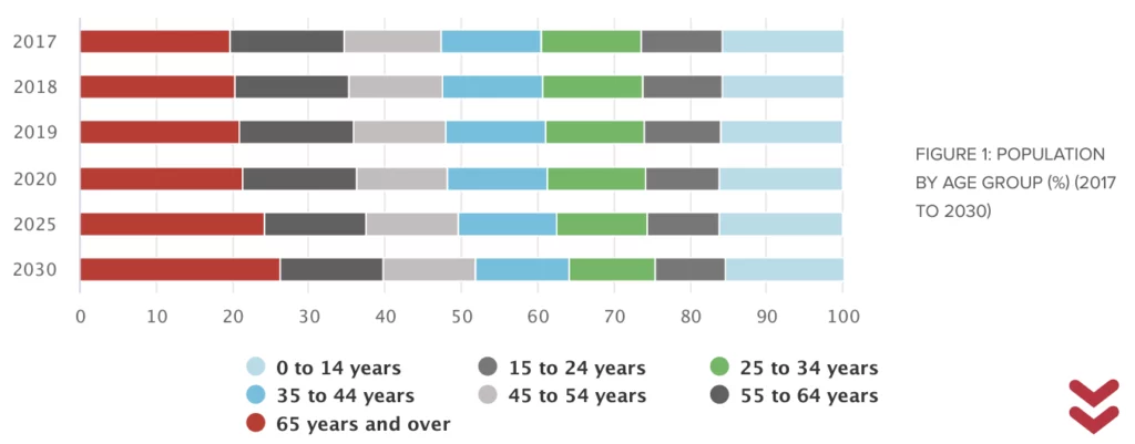 FIGURE 1: POPULATION BY AGE GROUP (%) (2017 TO 2030) Bar chart showing the percentage distribution of population by age group from 2017 to 2030. Categories include ages 0-14, 15-24, 25-34, 35-44, 45-54, 55-64, and 65 and over.